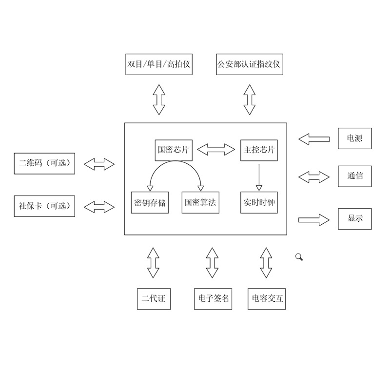 身份证核验数字签名捺印终端